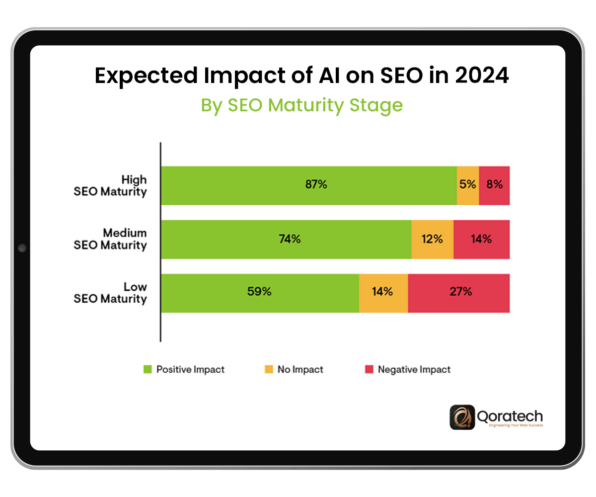 Expected Impact of AI on SEO in 2024 by SEO